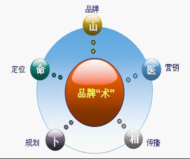 各种品牌的好名字欣赏