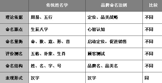 传统姓名学与定位命名法的差异比较