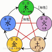 金木水火土相生相克