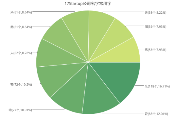 中国创业企业公司起名规则