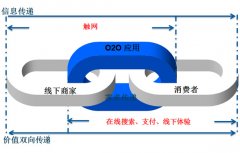 O2O电子商务公司起名
