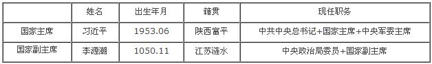 现任名单