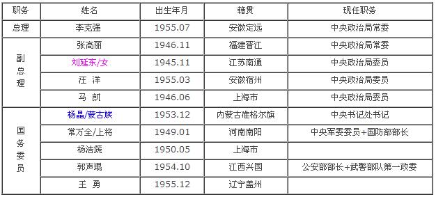 现任名单