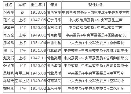 现任名单