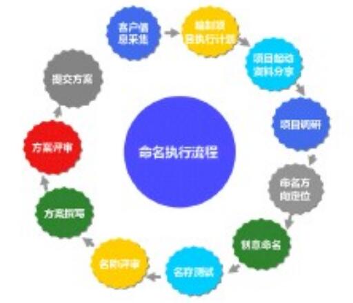 品牌命名方案