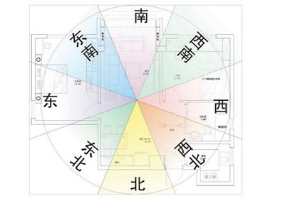 如何看房子环境