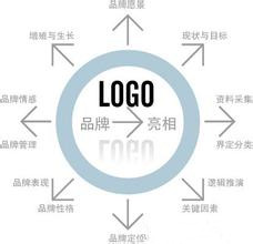 品牌战略规划