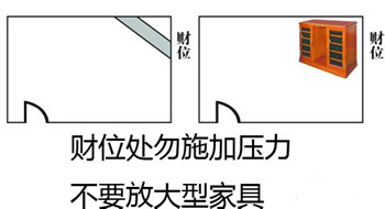 卧室环境财位知识及布局