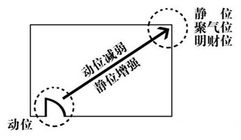 家庭财位环境详细解析