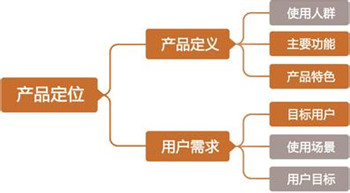 产品定位的影响因素及办法