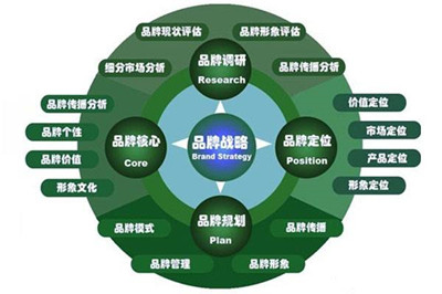 企业品牌定位策略