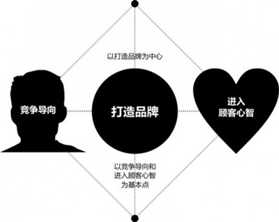 企业品牌定位策略