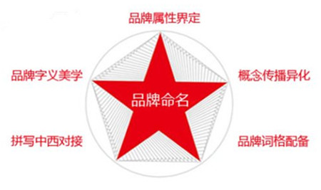 给公司品牌命名的方式