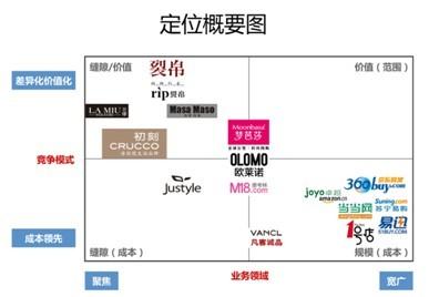 品牌定位怎么写