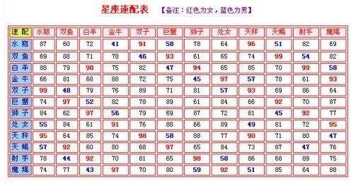 十二星座配对大全