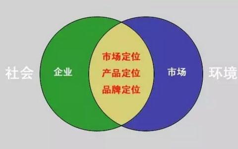 品牌定位的几种方法
