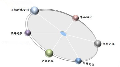 定位咨询
