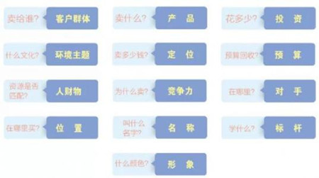 品牌定位的要素
