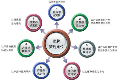 品牌定位分析怎么写