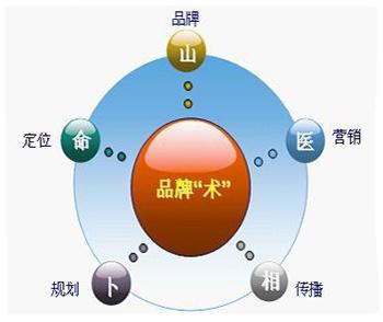 如何分析品牌定位