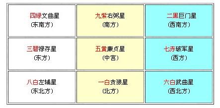 玄空环境九星吉凶寓意
