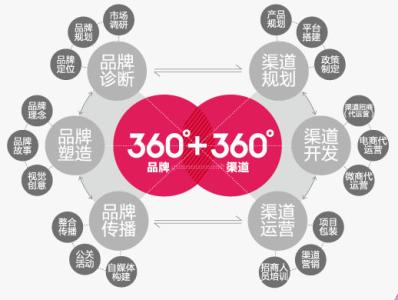 如何给品牌命名？品牌命名的常用方法