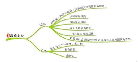 公司战略定位怎么写