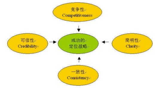 什么是企业定位策略